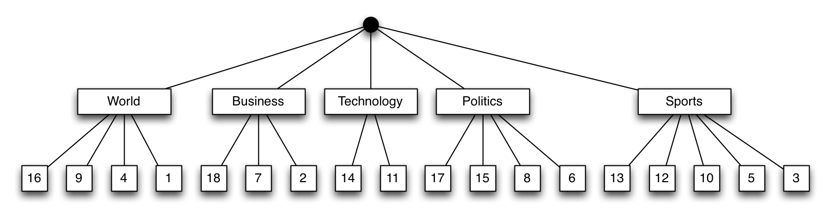 Index Tree Diagram {category:1, ts:-1}