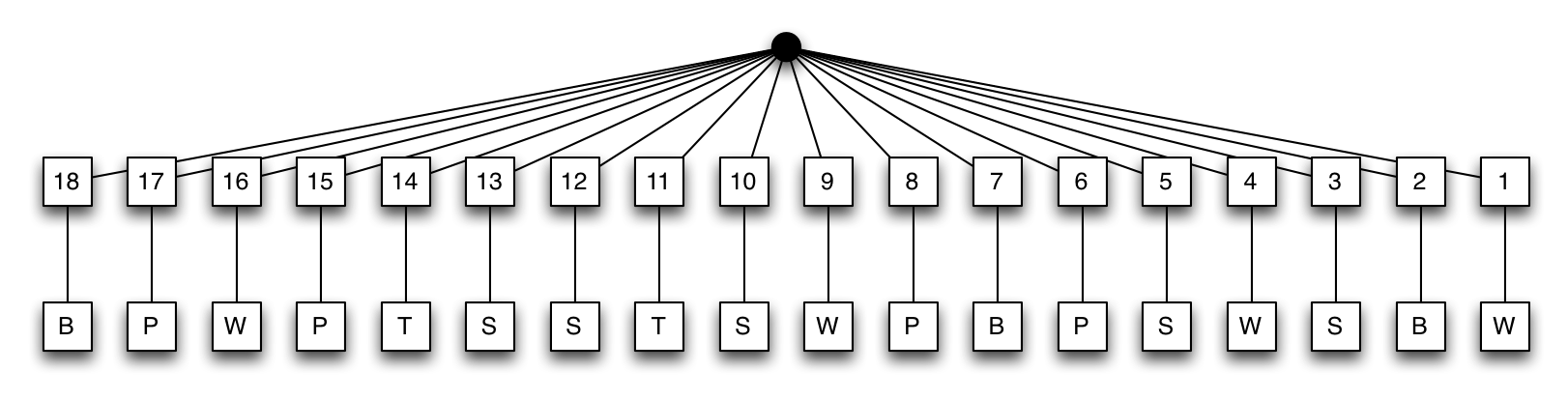 Index Tree Diagram {ts:-1, category:1}