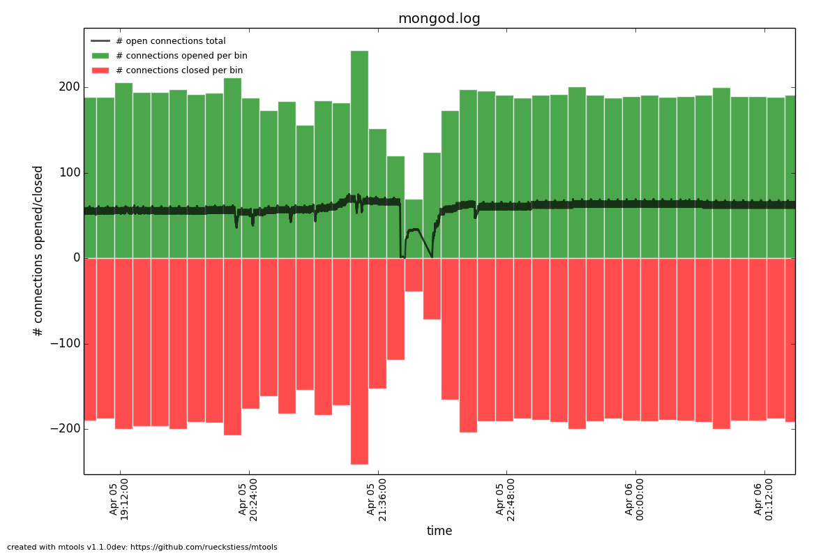 Example plot: connection churn