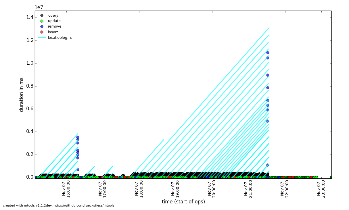 Example plot: duration line plot