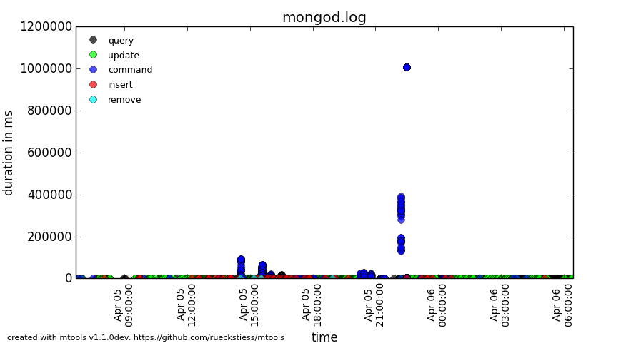 Example plot: operation groups