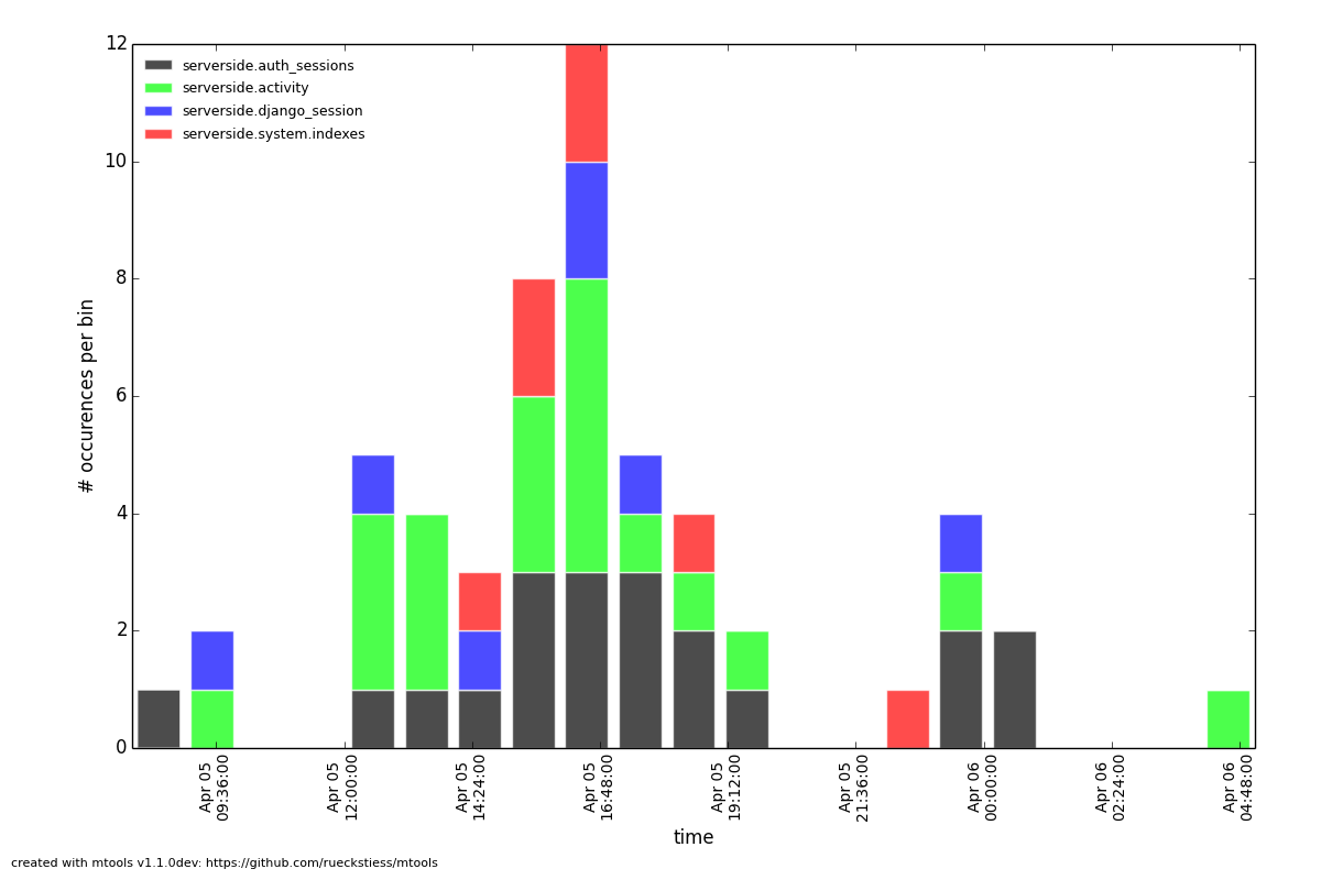 Example plot: histogram inserts per hour