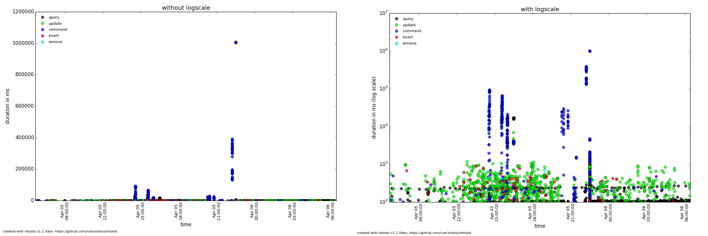 Example plot: log scale compared