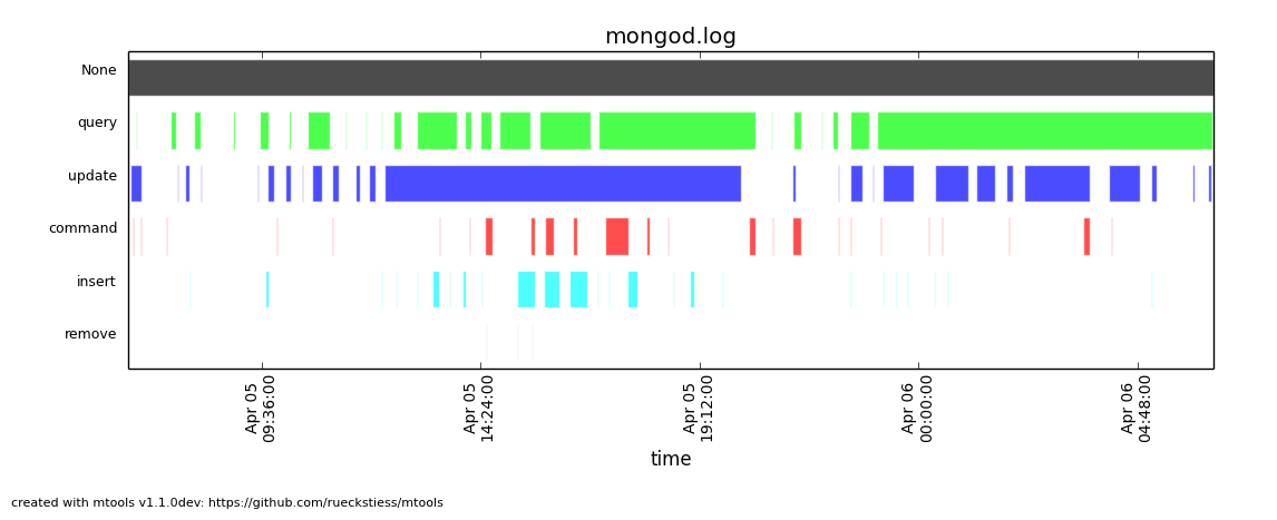 Example plot: range plot on operations