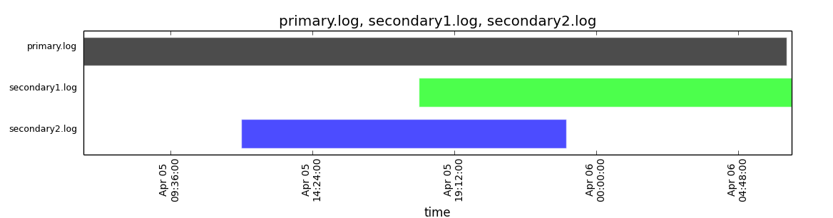 Example plot: range plot on operations