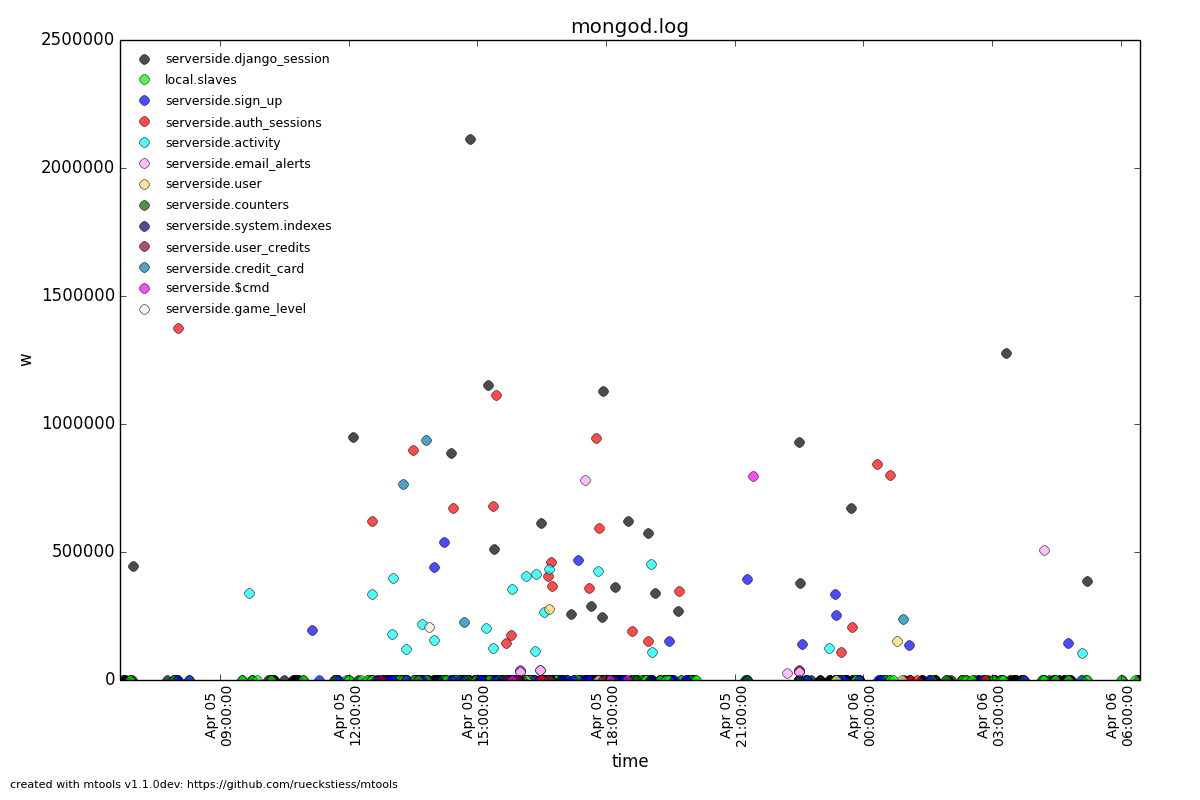 Example plot: scatter write lock